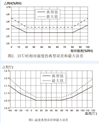 溫濕度傳感器